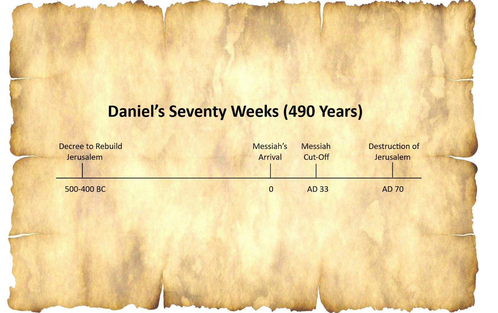 Seventy Weeks Prophecy